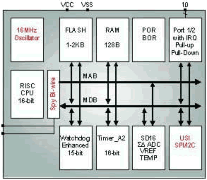 Embedded Processor Block Diagram